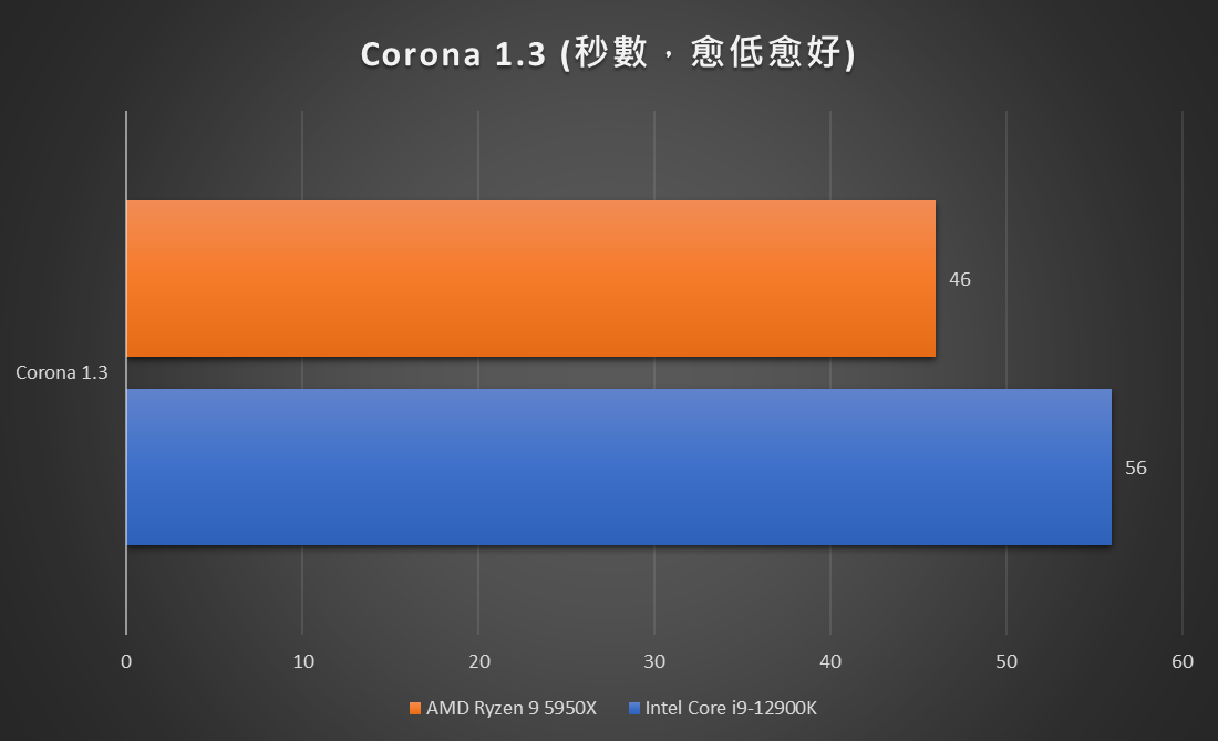 Corona 1.3 跑分結果也顯示 Ryzen 9 5950X 渲染速度較快。