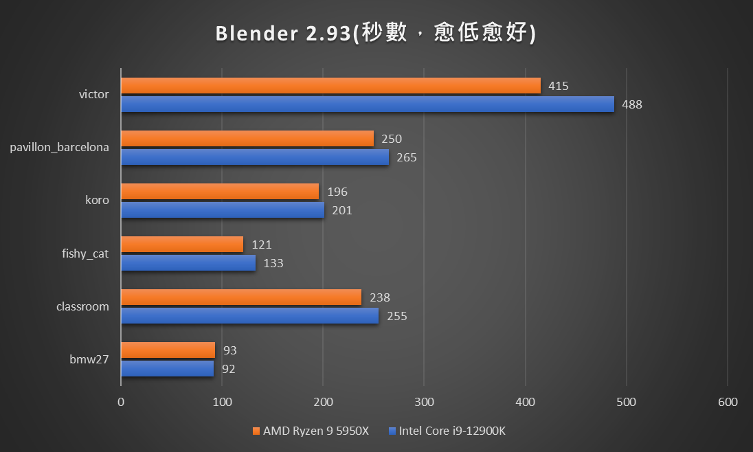 Blender 很吃核心數量，幾乎是 Ryzen 9 5950X 一面倒。