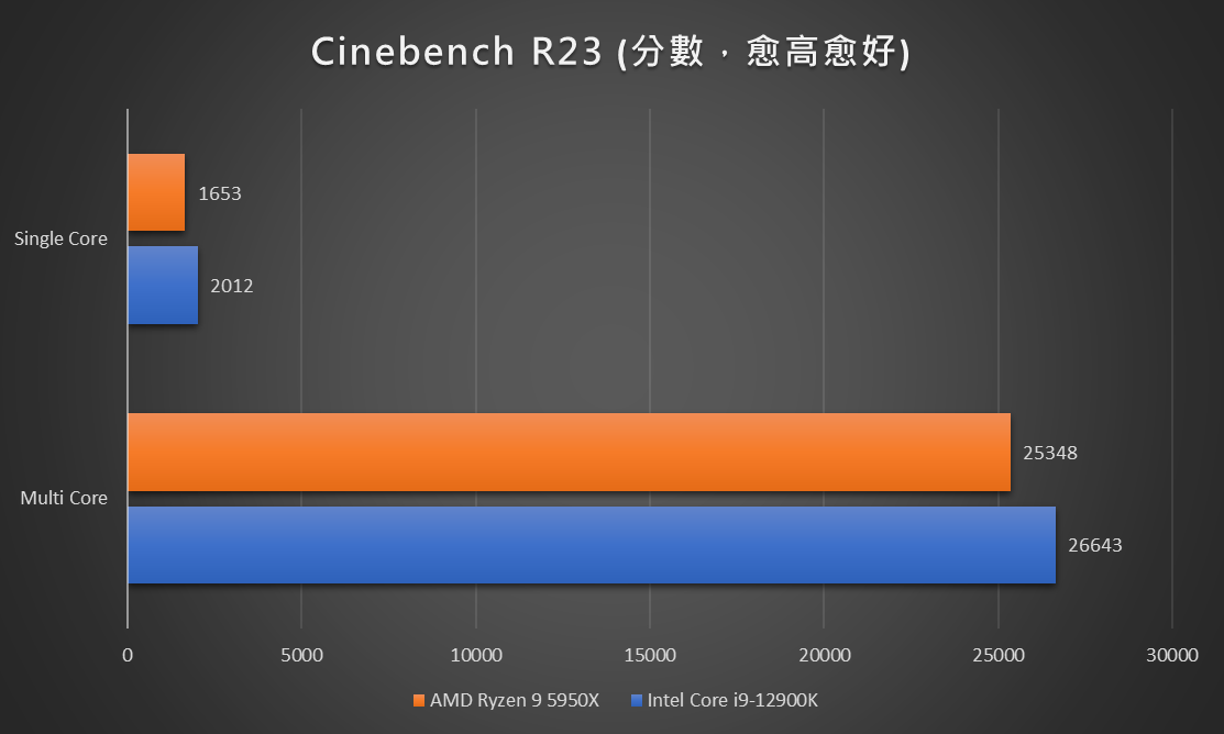 Cinebench R23 是 Core i9-12900K 唯一勝出的算圖項目。