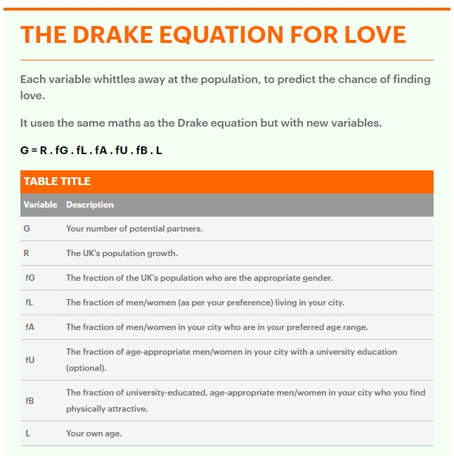 用於尋找外星人的「德雷克方程式」，還可用來計算你找到真愛的機率？
