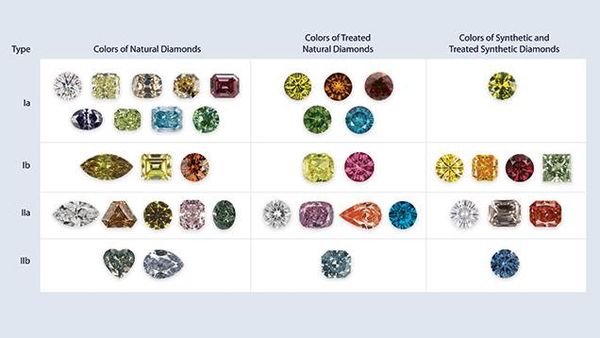 各種顏色的人工鑽石. 圖片來源：Gia