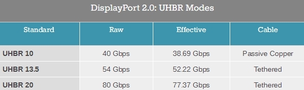HDMI 2.1標準引發，DisplayPort 2.0吸取教訓：將有DP40與DP80兩種認