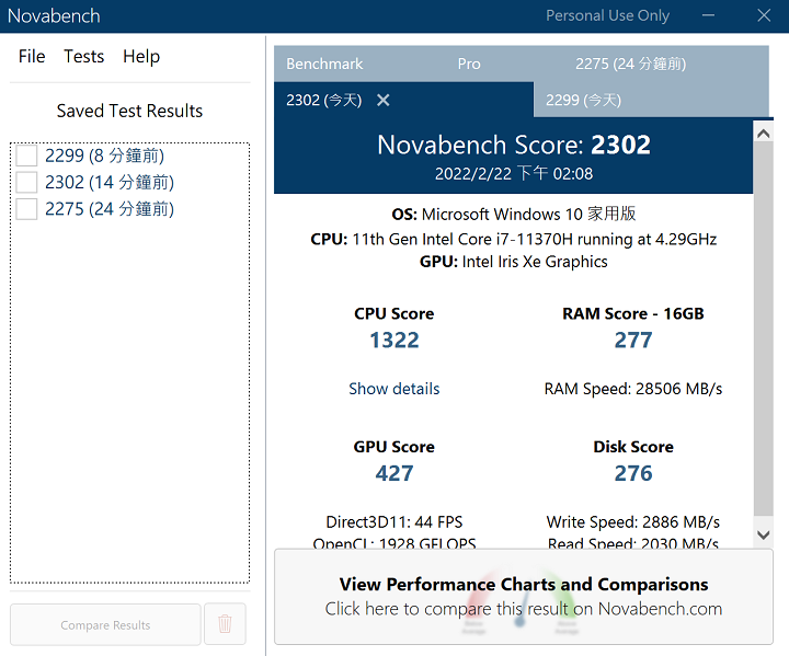 利用 Novabech測試，在綜合效能測試上，總分獲得 2,302 分。