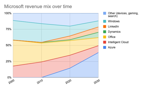 微軟不同務線的收入占比變化 