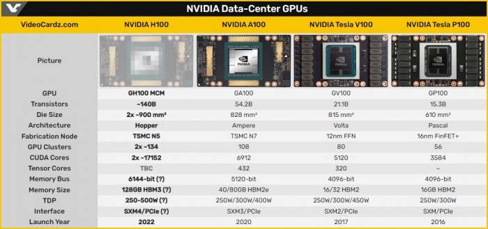 NVIDIA官網暗示將在GTC 2022推出下一代Hopper架構GPU，台積電 5 奈米助攻