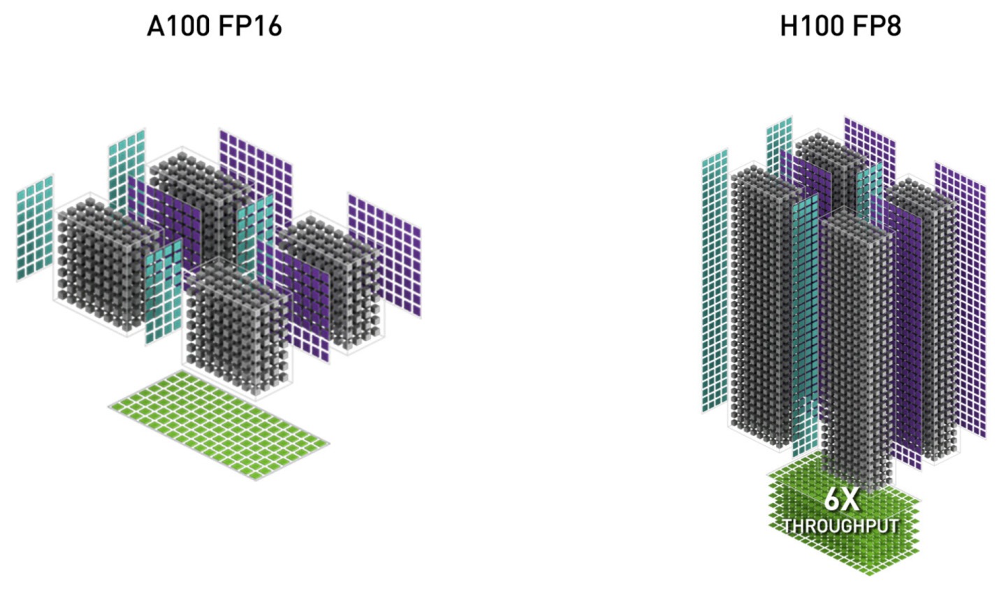 H100在本身運算架構提升與FP8資料類型的協助下，與前代A100相比能夠提升6倍Tensor Core資料吞吐量。