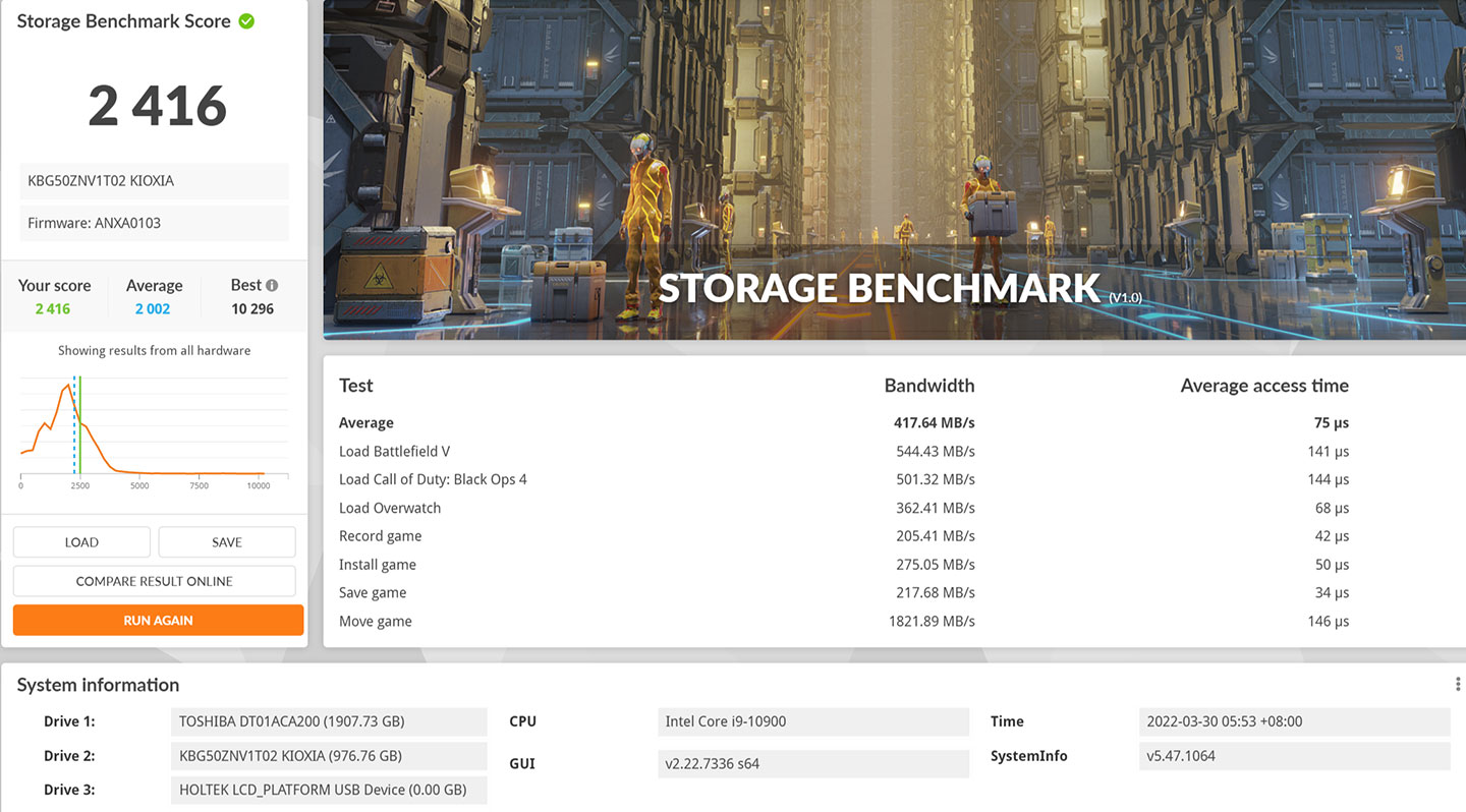 透過 3DMARK 的 Storage Benchmark 模式測試，獲得 2416 分，平均頻寬獲得 417.64 MB/s 、平均取時間 75µs 的成績。
