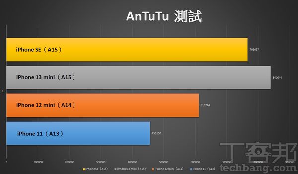 利用 AnTuTu 效能測試來看，同樣採用A15仿生晶片的 iPhone SE 與 iPhone 13 mini，分數雖還是有些差距，但已優於A14的 iPhone 12 mini 許多，也可說具旗艦機的效能表現。