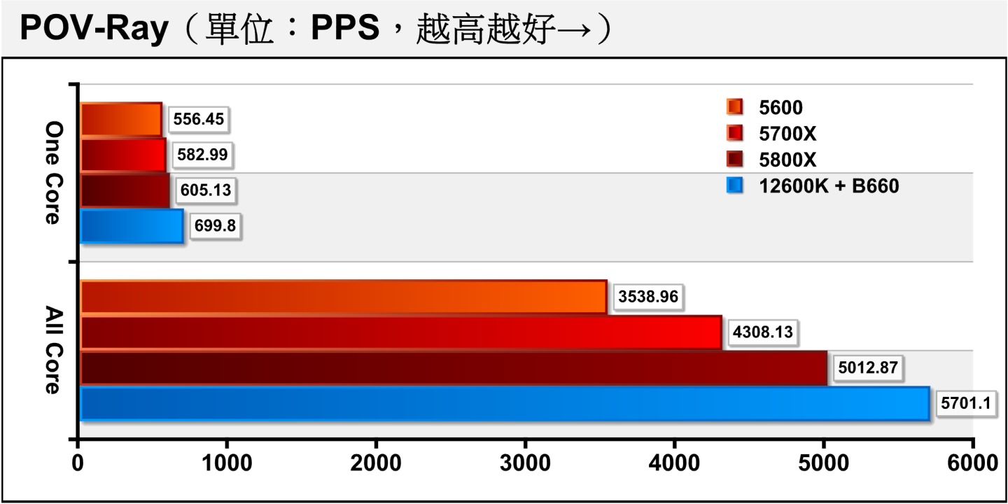 POV-Ray光線追蹤渲染測試也與上面2個項目呈現相近的趨勢，3款AMD處理器單核心成績落差不大，多核心成績則拉開差距。