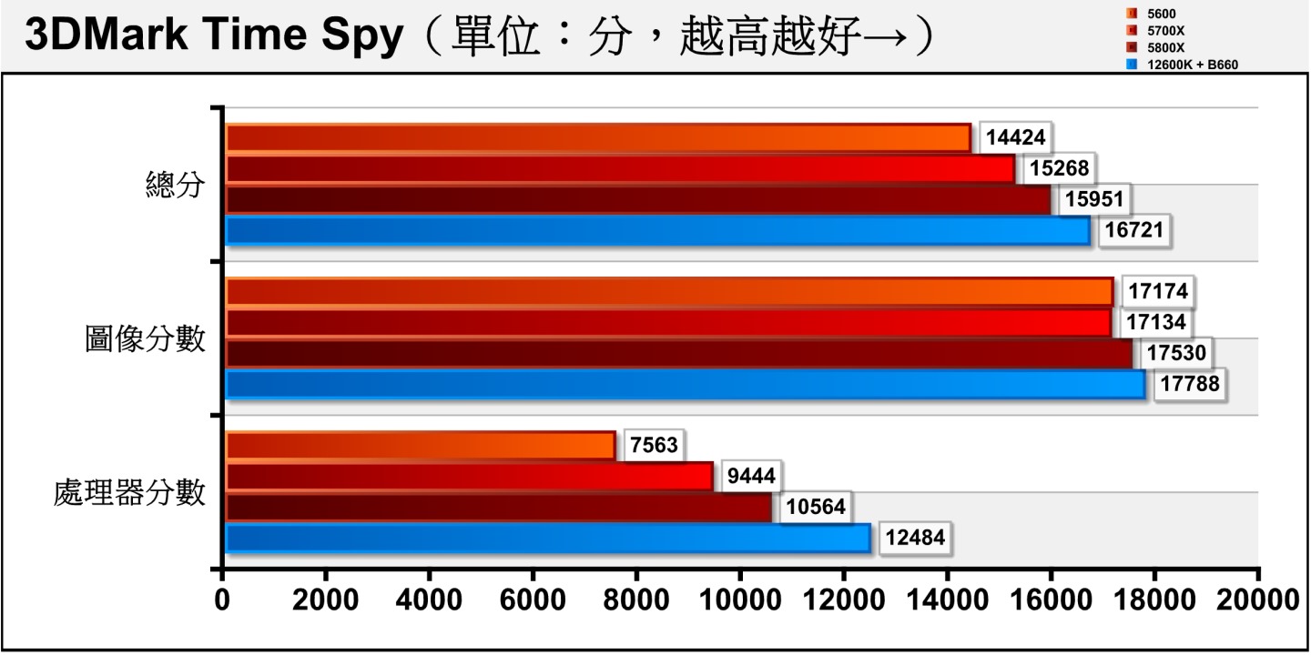 在3Dmark Time Spy測試項目，圖像分數的落差不大，主要差異在於處理器分數。