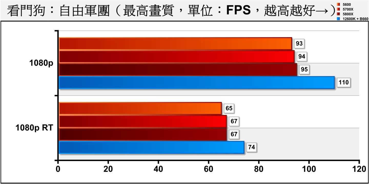 3顆受測的AMD處理器在《看門狗：自由軍團》的表現幾乎相同。