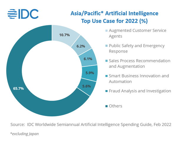 IDC預測：亞太區2025年AI支出將達到320億美元，台灣市場持續成長