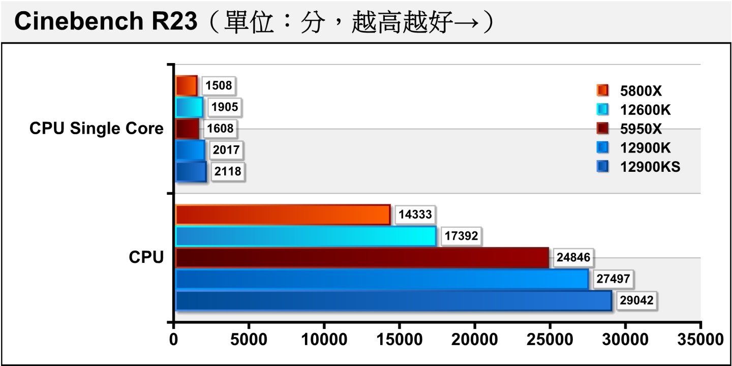 在較新的Cinebench R23處理器渲染測試，Core i9-12900KS單核心成績來到2118分，比Core i9-12900K多出5.01%。
