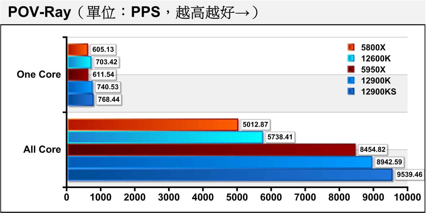 POV-Ray光線追蹤渲染測試Core i9-12900KS也奪下冠軍寶座，成績領先16核32緒的Ryzen 9 5950X達12.83%。