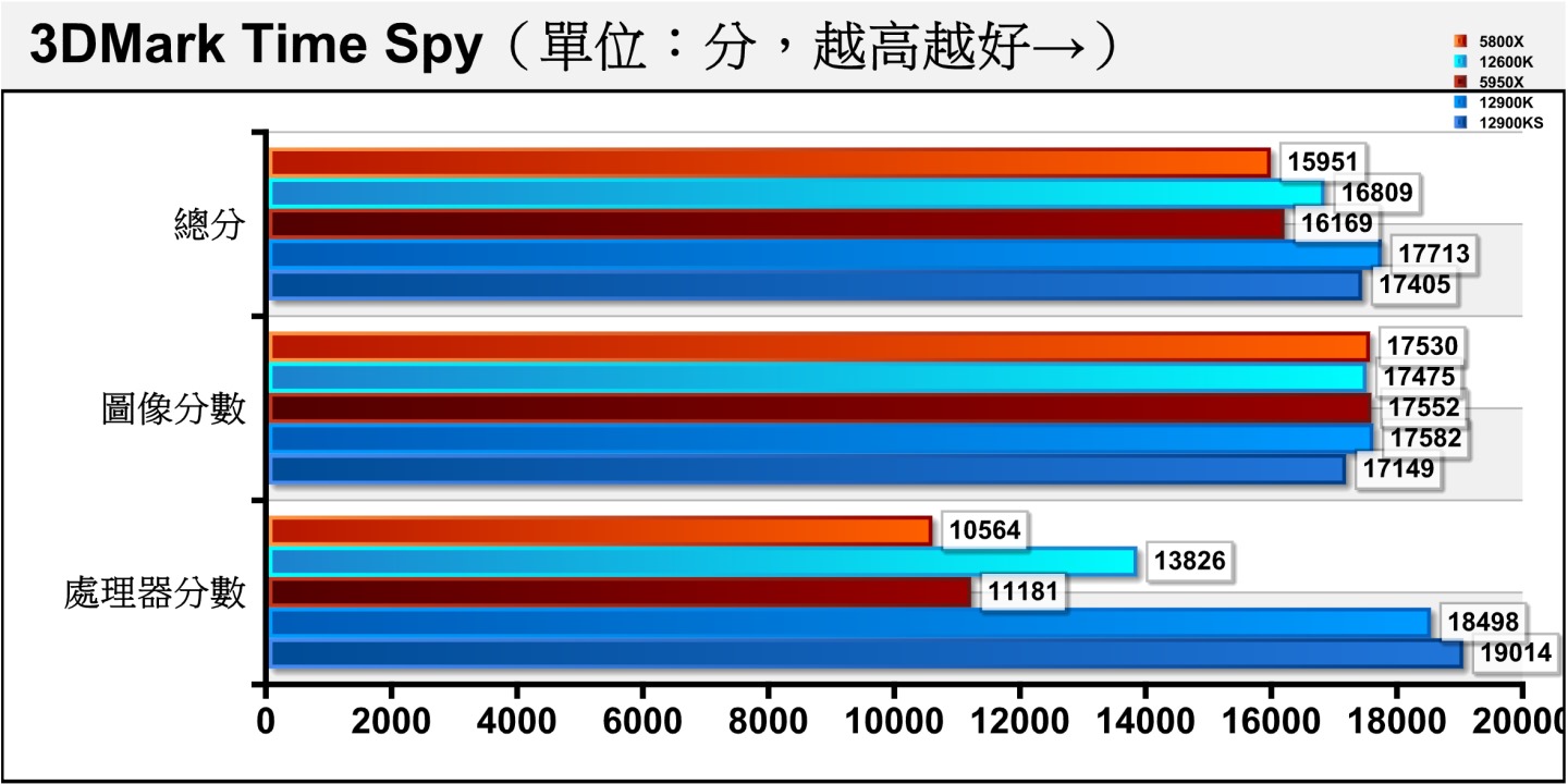 在使用Direct X 12繪圖配2K（2560 x 1440）解析度的3DMark Time Spy測試，可以看到Core i9-12900KS在處理器分數領先Core i9-12900K幅度為2.79%，但圖像分數卻落後2.52%，所以在加權計算後，總分呈現落後情況。