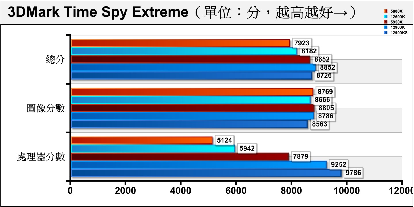 Time Spy Extreme將解析度提升至4K（3840 x 2160）並增加運算負擔，Core i9-12900KS的處理器分數還是有著優異的表現，但總分被圖像分數拖累。