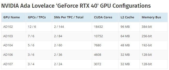 RTX 4090規格爆料：AD102核心、TGP功耗600W，價格漲幅有限