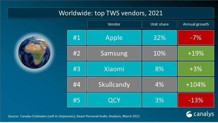 雖然 AirPods 3 賣得差，但去年真無線耳機出貨量蘋果仍以賣出9300萬獲得全球第一