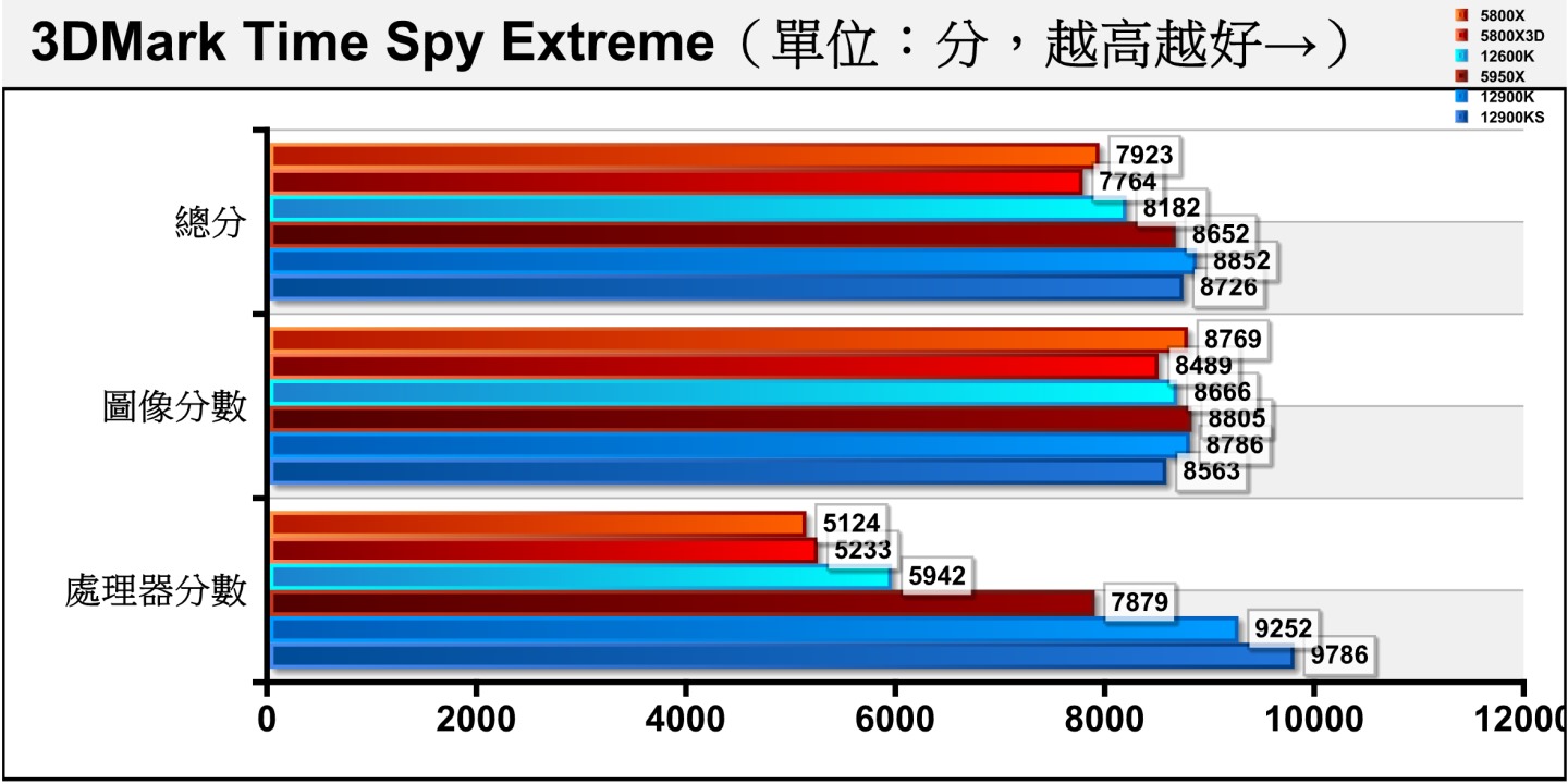 Time Spy Extreme將解析度提升至4K（3840 x 2160）並增加運算負擔，Ryzen 7 5800X3D在處理器分數一樣小幅領先Ryzen 7 5800X，但總分被圖像分數拖累。