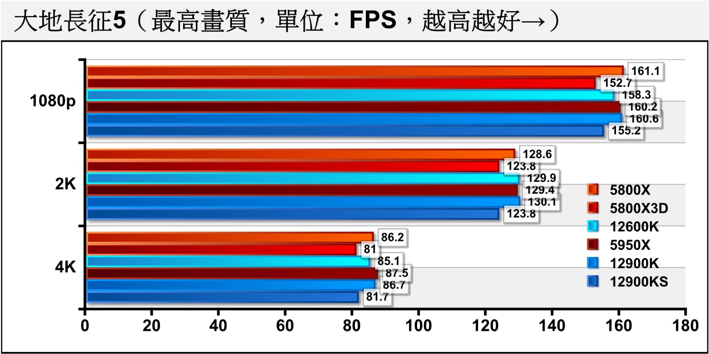 接下來在遊戲測試部分先看到《大地長征5》，由於這款遊戲的效能瓶頸發生在顯示卡（GPU Bound），所以各處理器跑出的FPS效能相差不遠，但仍可看到受到測試誤差影響，Ryzen 7 5800X3D與Core i9-12900KS一樣落後前次測試的各平台。