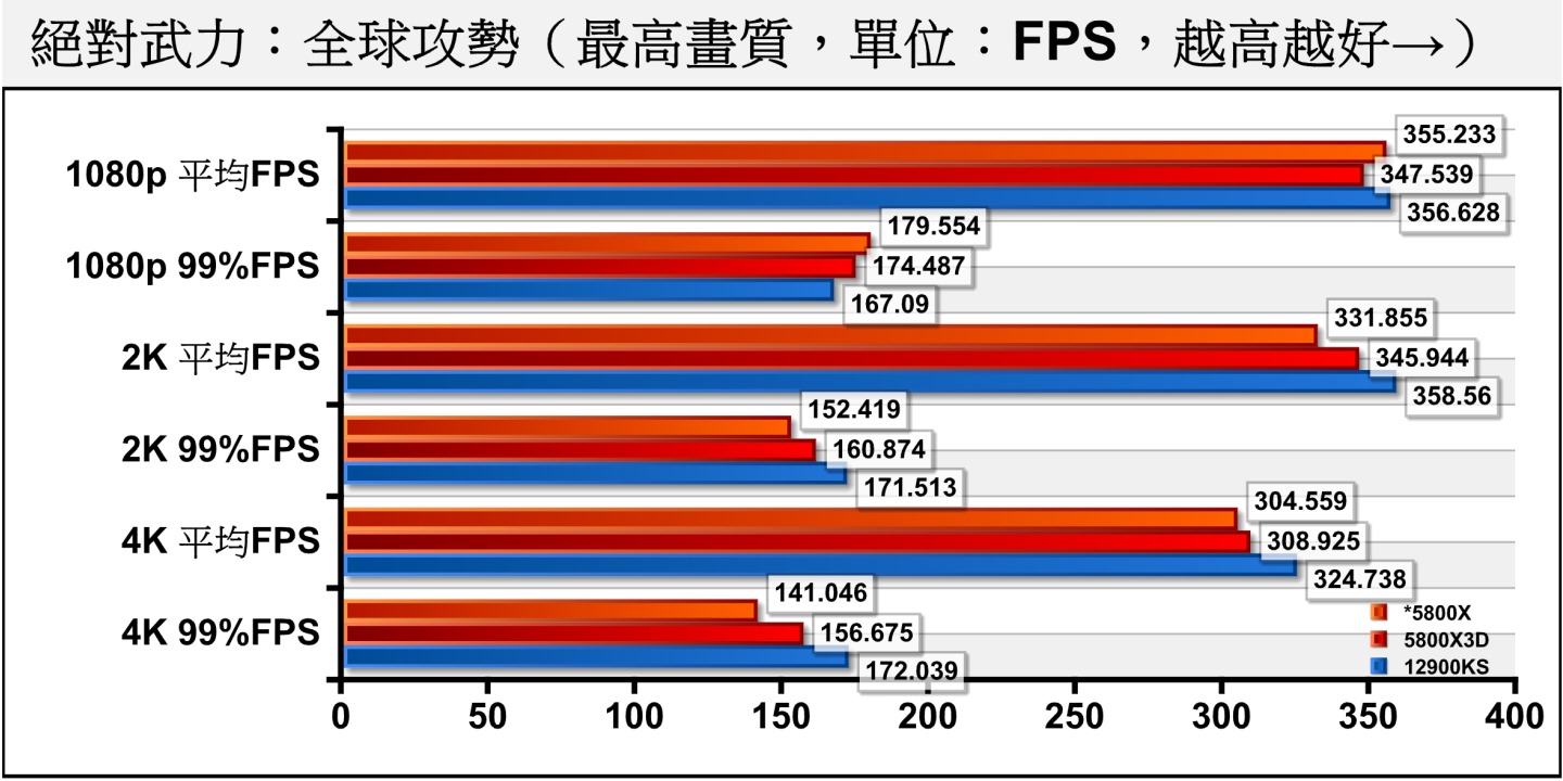 《絕對力：全球攻勢》Ryzen 7 5800X3D的表現非但未取得明顯優勢，反而在1080p解析度落後於Ryzen 7 5800X，可見較低的時脈還是硬傷。其99% FPS代表第99百分位的效能，可以理解為遊戲過程僅有1%的時間低於數值。