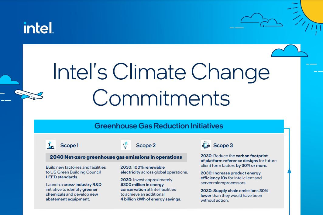 Intel宣示2030年100％使用可再生電力，2040年溫室氣體0排放