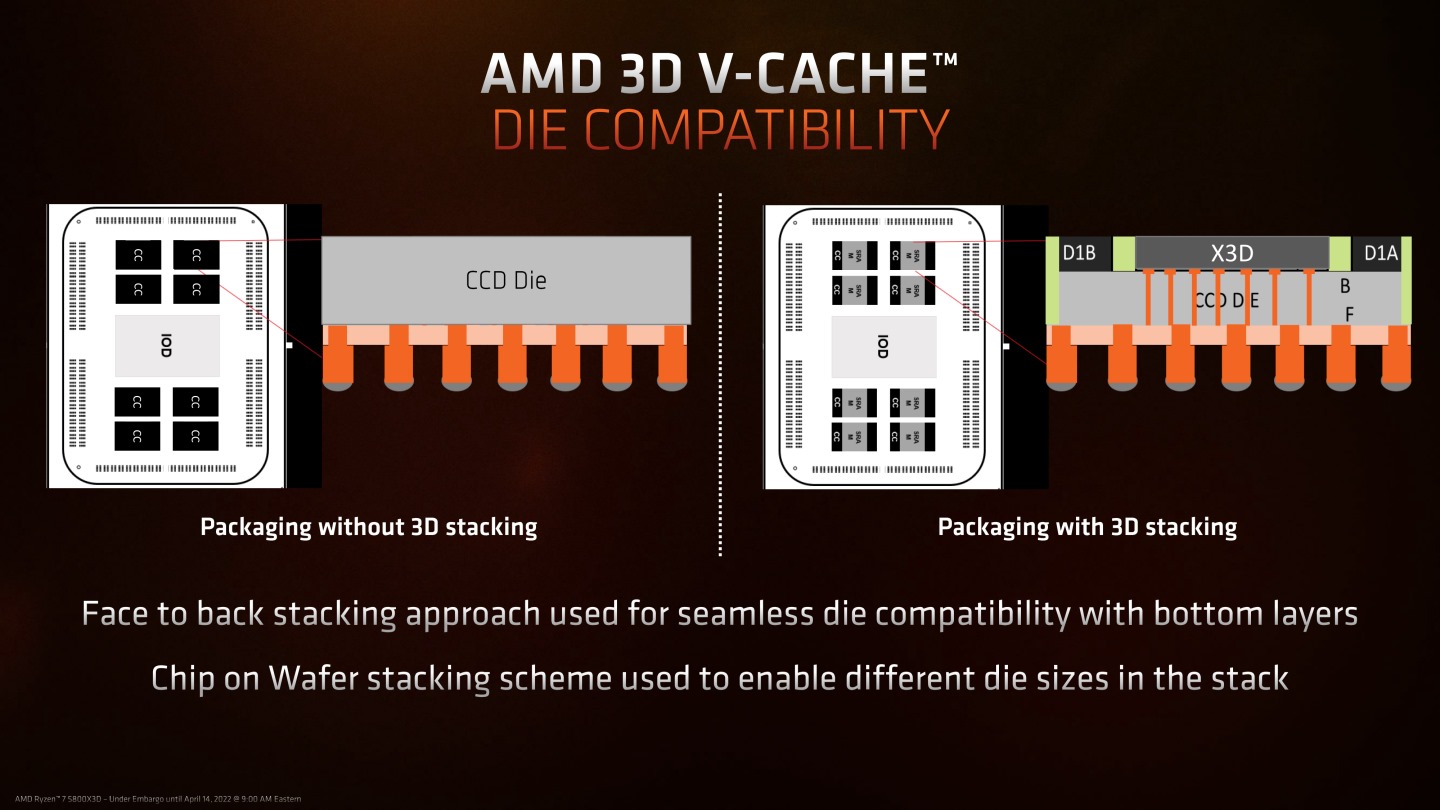 3D V-Cache技術能持改後的處理器尺寸，因能直接與現有主機板、散熱器相容。