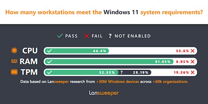 統計顯示Windows 11式發佈至今，使用者數還不如XP多