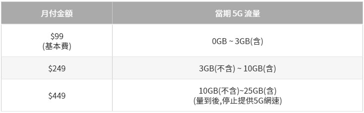台灣大哥大推 5G 體驗優惠，4G 吃到飽用戶體驗 5G 月付只要 99 元起