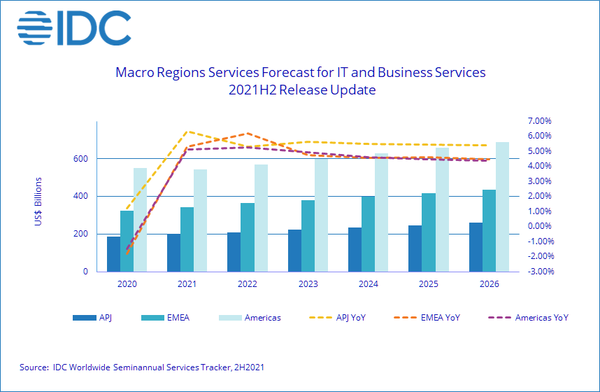 IDC預測：全球IT和商諮詢服務市場未來五年將穩定成長，台灣市場成長率創新高