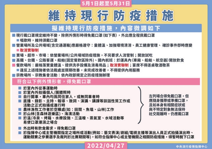 實聯制即日起取消，現行戴口罩防疫措施持至5月31日、出入場所改出示「臺灣社交距離APP」