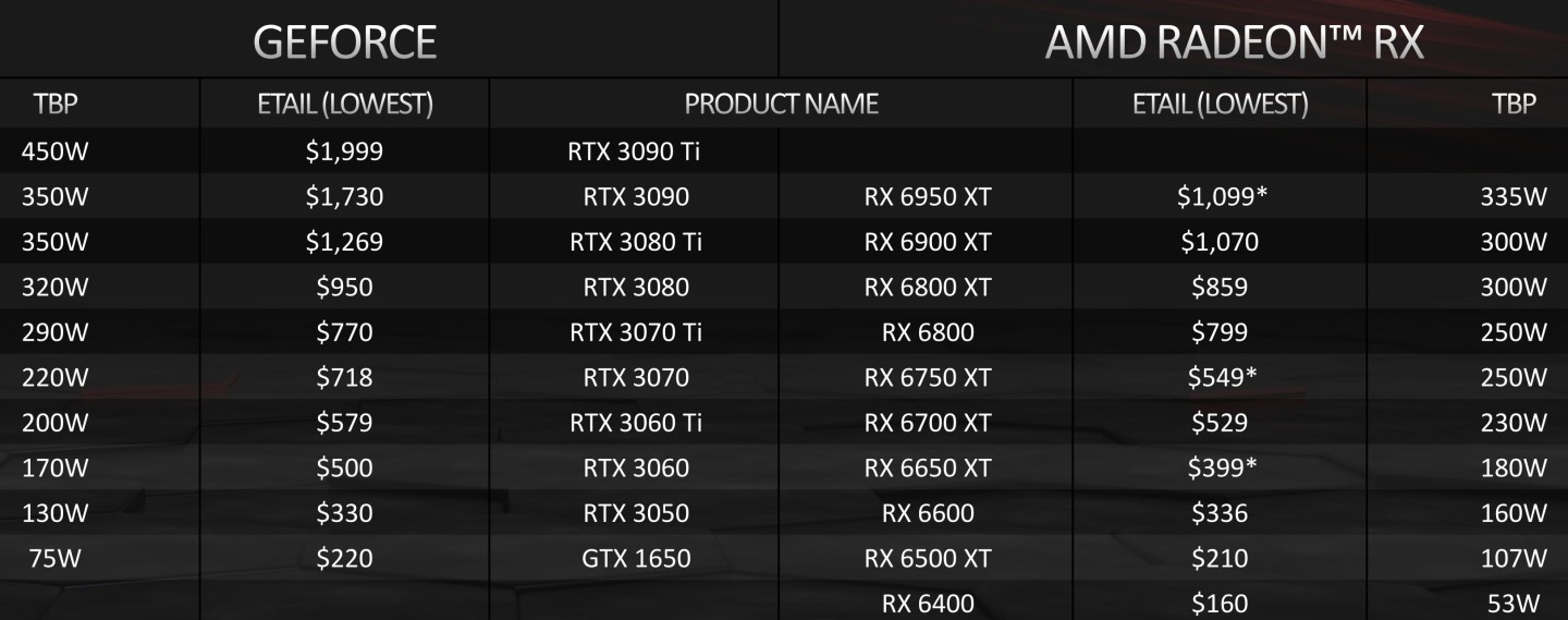 AMD官方提供的產品定位對照表， Radeon RX 6950 XT對應GeForce RTX 3090。需要注意的是在新產品發表後，Radeon RX 6900 XT、Radeon RX 6700 XT仍會繼續販售，但Radeon RX 6600 XT就會停販售。