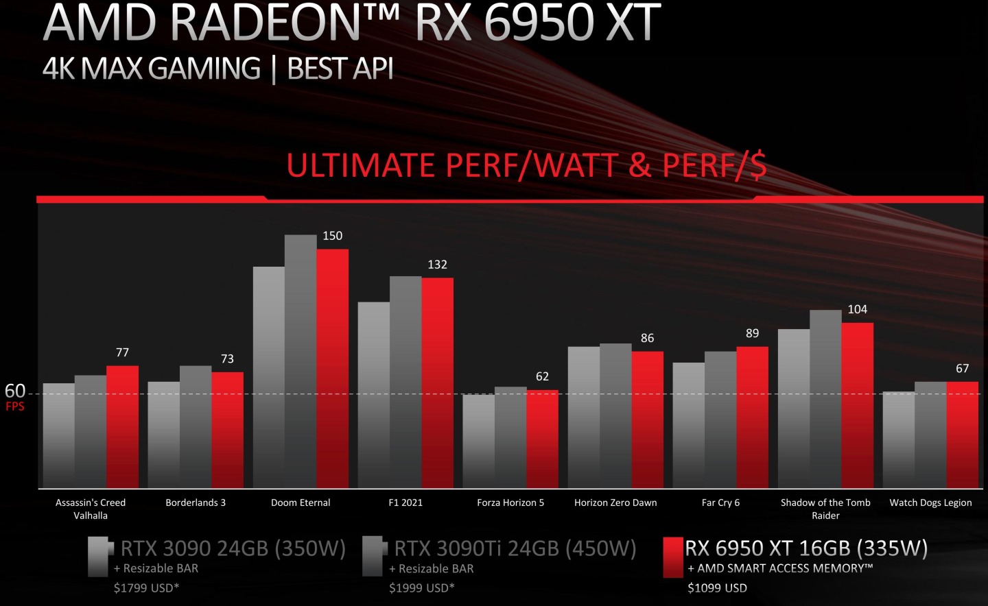 根據AMD官方提供的數據，可以看到Radeon RX 6950 XT在指定受測遊戲、4K、最高畫質的效能表現，大約與GeForce RTX 3090互有輸贏，略低於GeForce RTX 3090 Ti。