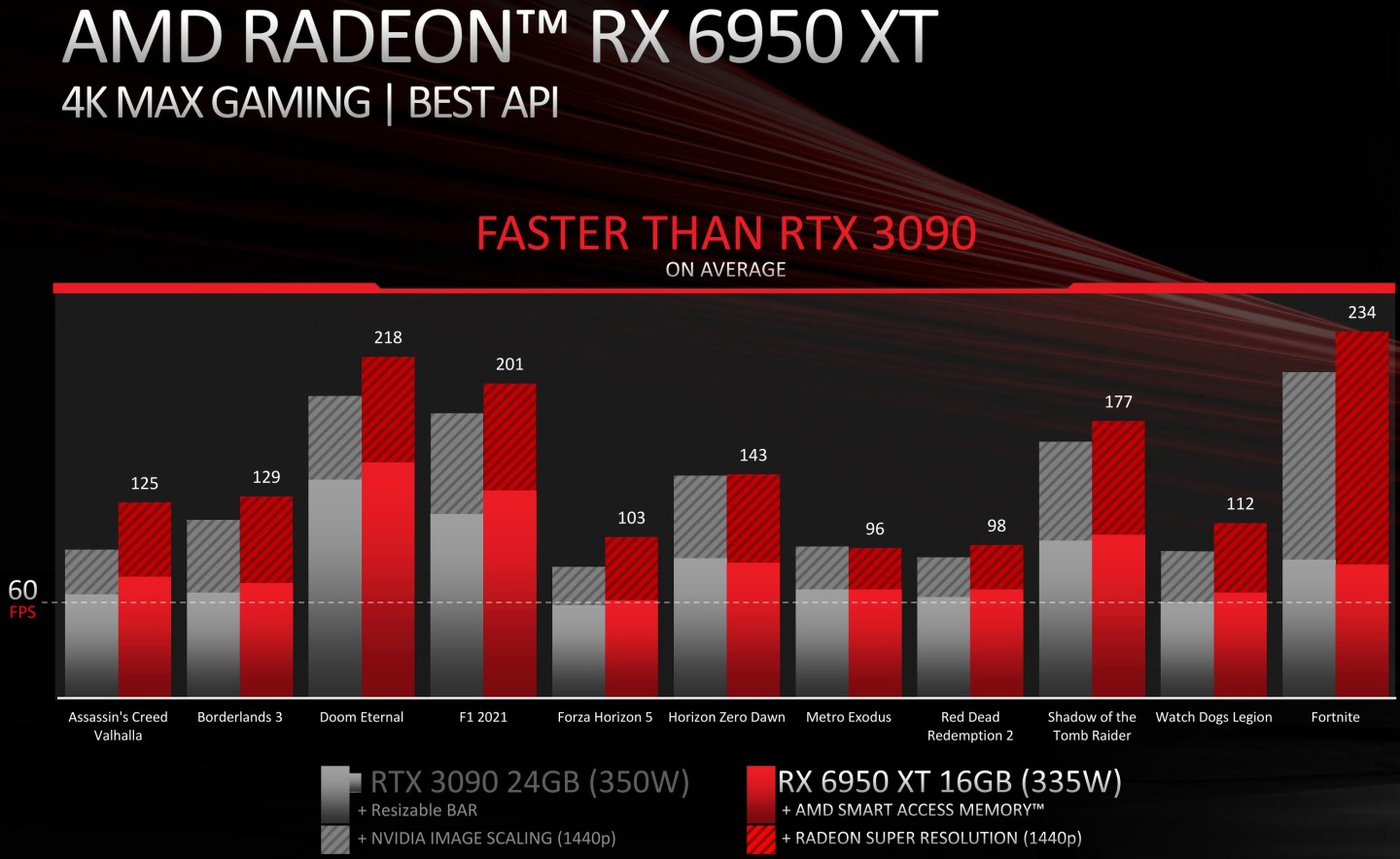 Radeon RX 6950 XT配Radeon Super Resolution技術後，遊戲的FPS效能可以超越GeForce RTX 3090配Image Scaling技術。
