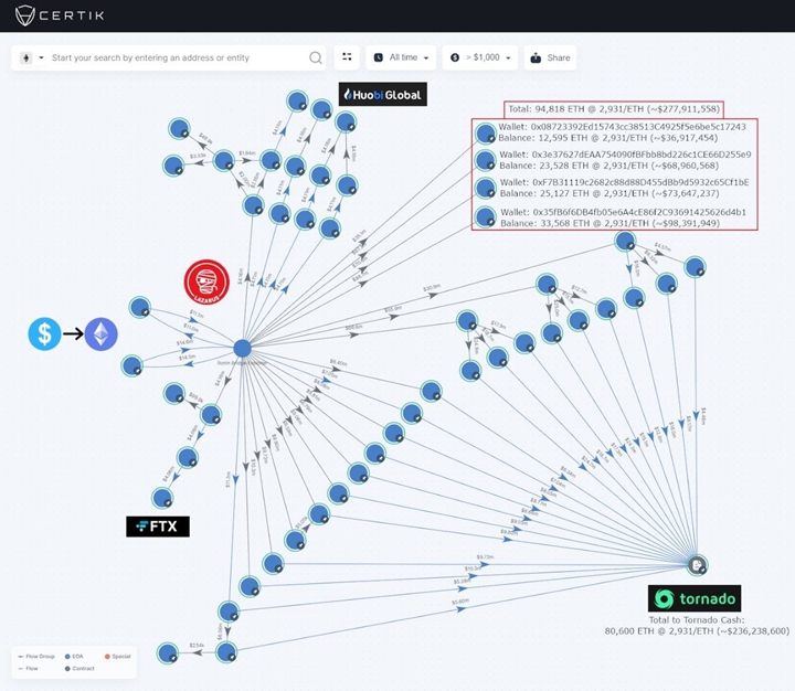 CertiK 利用 SkyTrace 產生的最新被盜資金流向圖。圖片來源：Twitter 帳號 @CertiKAlert