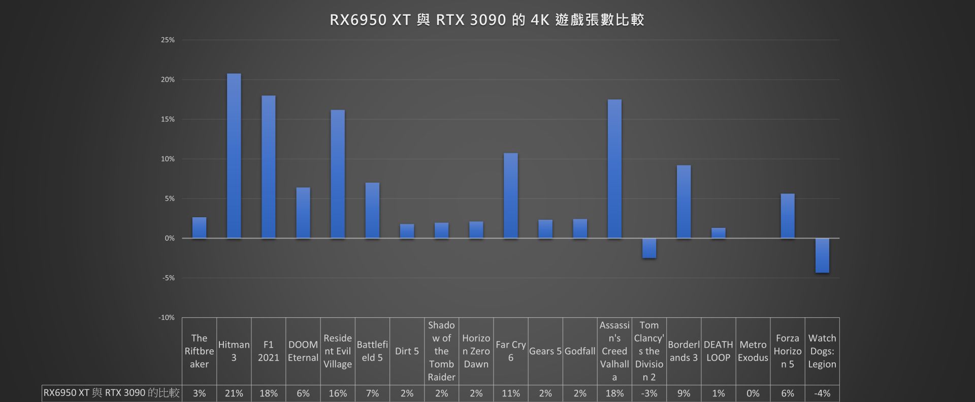 A+A 遊戲效能之冠－AMD Radeon RX 6950 XT + Ryzen 7 5800X3D，巔峰 4K 遊戲效能