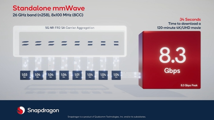 高通推出 Snapdragon X70 數據機射頻系統新功能，5G 尖峰速度超過 8 Gbps