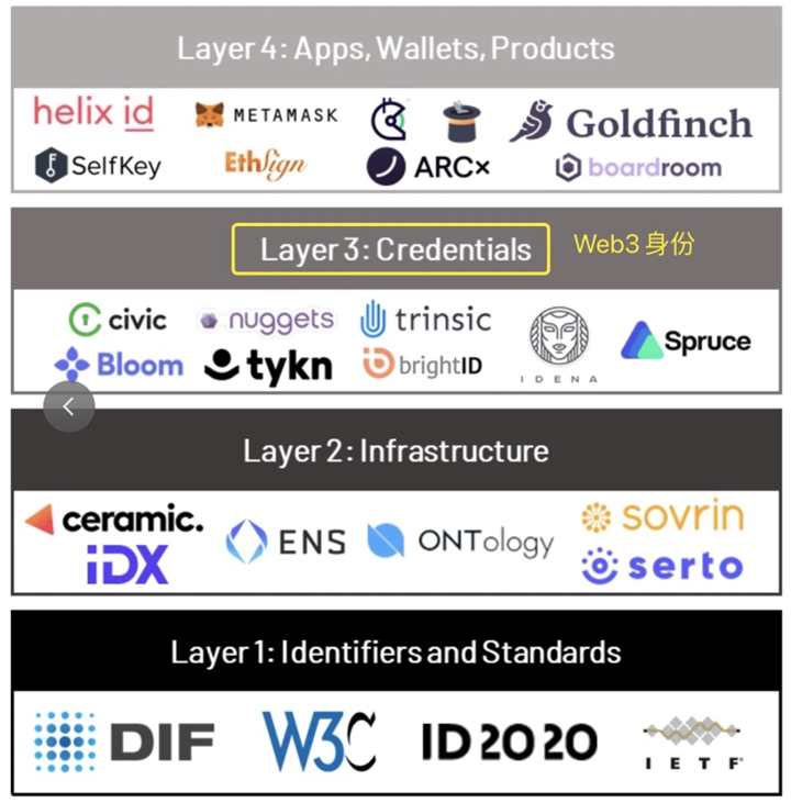 去中心化身份是下一波浪潮？ DID需要解決的3大問題