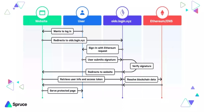 流程圖：oidc.login.xyz 伺服器如何幫助Spruce進行身份驗證