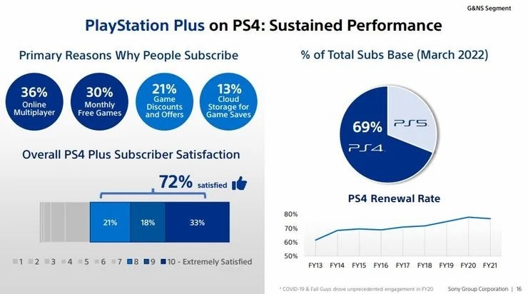索尼表示，調查顯示大多數PS Plus使用者對該服務感到滿意