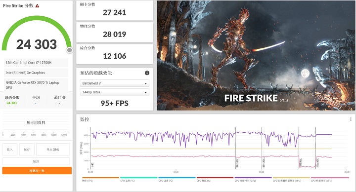 在 3DMark Fire Strike下是針對桌機顯卡測試的模式，獲得 24,303 分、95+fps。