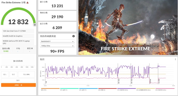 在 3DMark Fire Strike Extreme模式測試下，會將畫面解析度從 1080p 提高至 2560×1440，在獲得 12,832 分、90+fps。