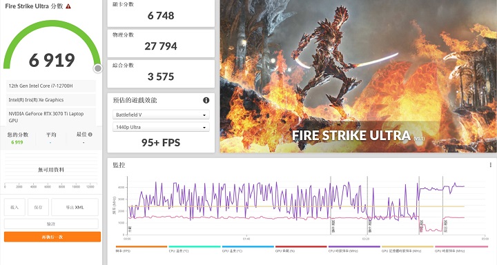 在 3DMark Fire Strike Ultra 測試模式下，則會將畫面解析度提升至 4K，在項獲得 6,919分、95+fps。