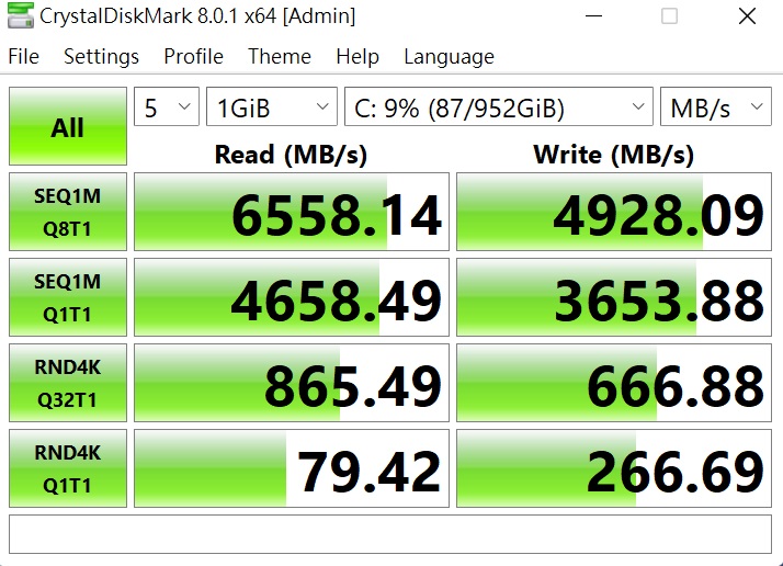利用 CrystalDiskMark 測試 Samsung 1TB NVMe PCIe M.2 Gen 4 SSD，於循序讀取測得約6,558.14MB/s，寫入約為 4928.09MB/s。