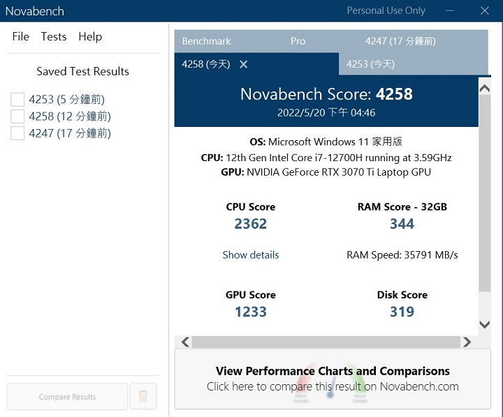 利用 Novabech測試，在綜合效能測試上，總分獲得 4,258 分。