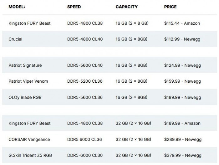 DDR5記憶體價格穩下降，今年降幅尤為明顯