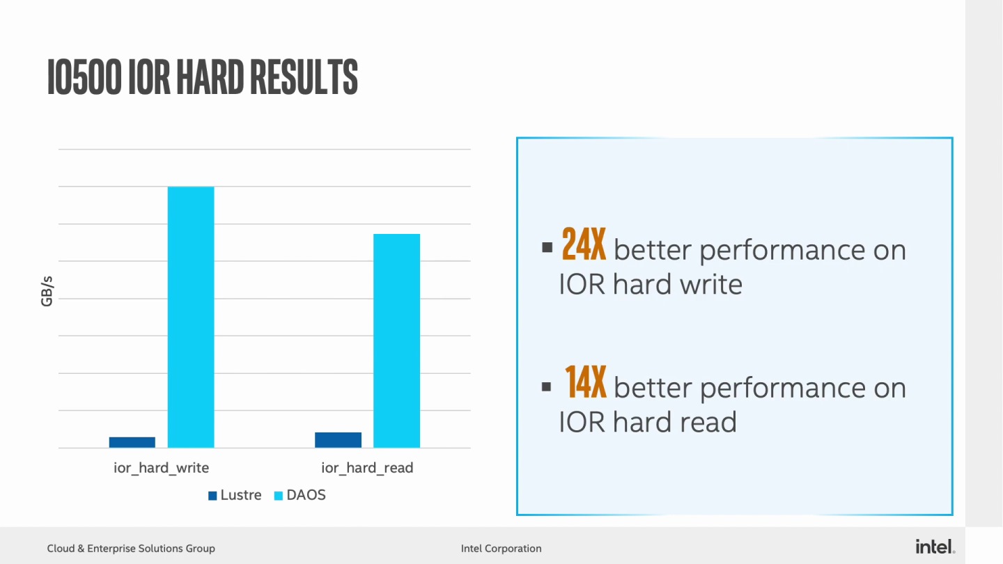 在IO500 IOR HARD測試，DAOS能提供最高達24倍讀取、14倍寫入的效能增益。