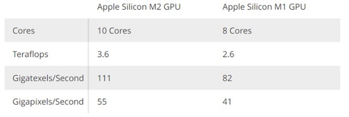 外媒解讀蘋果 M2 晶片：製程小幅改進，CPU 性能提升不及預期