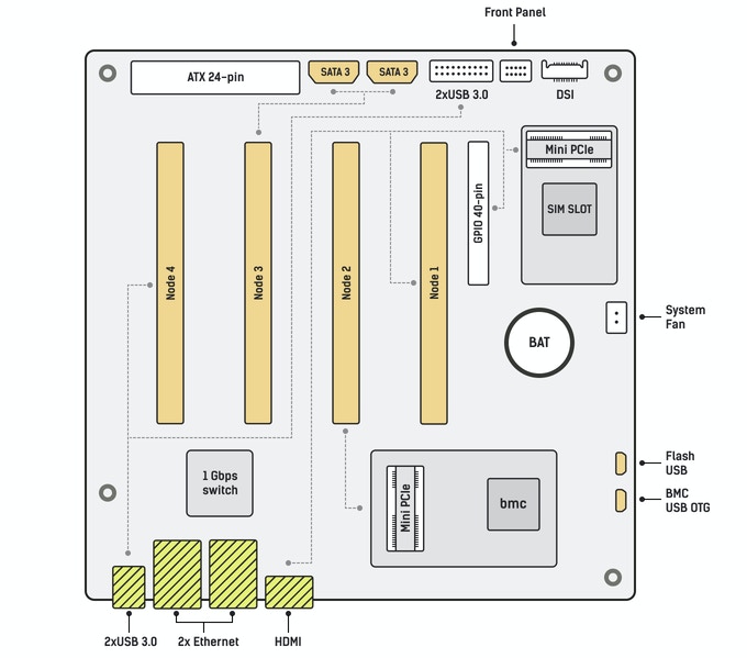 Turing Pi 2的I/O插槽、端共有4組單板電腦插槽， Mini PCIe插槽與SATA、USB 3.2 Gen1、乙太網路端各2組，以及1組HDMI端。