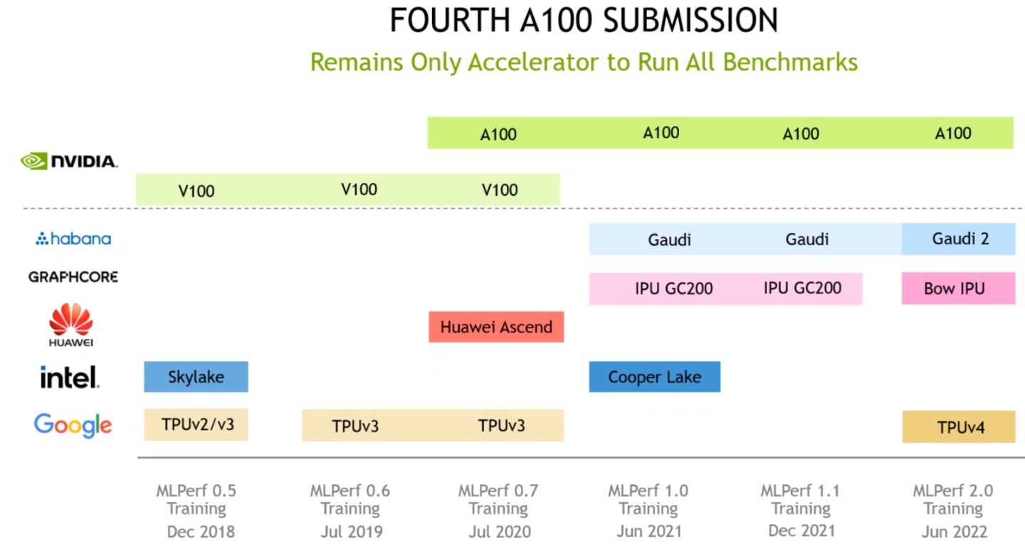 NVIDIA的V100與A100運算卡完成所有測試項目。
